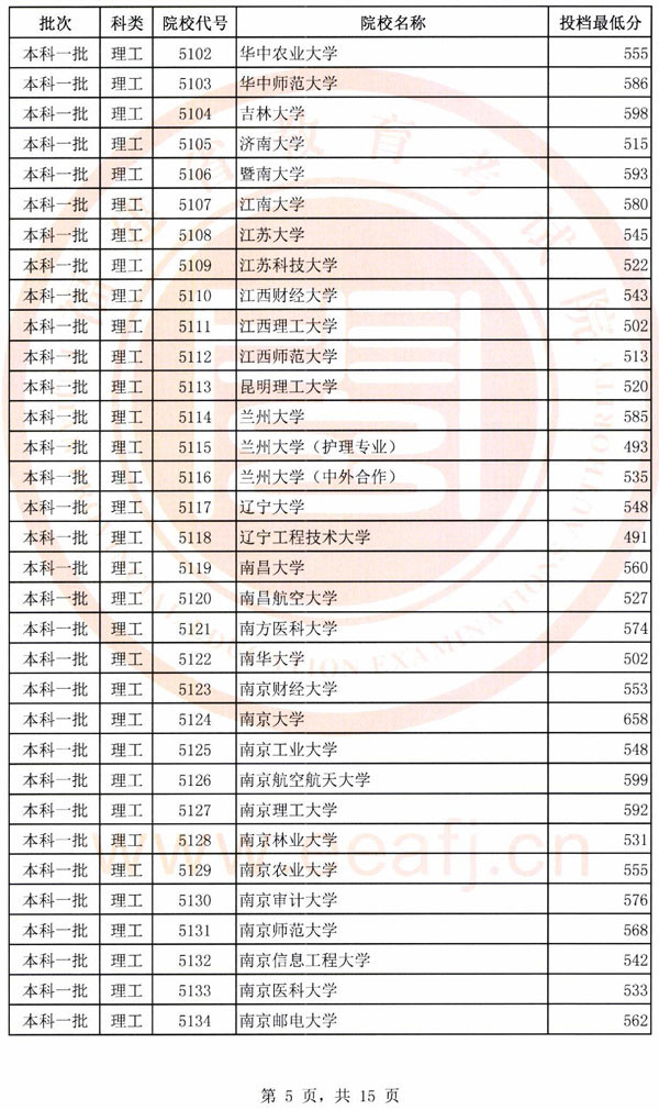 2018各高校在福建一本理科录取（投档）分数线