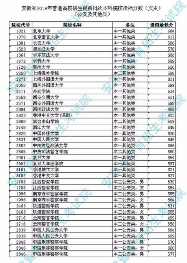 2018年各高校在安徽提前批本科录取（投档）分数线