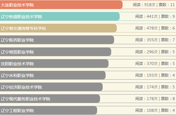 辽宁最好的专科学校排名 2018高职院校排行榜