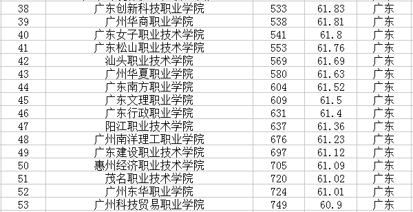 2021广东有哪些大学 最新高校名单