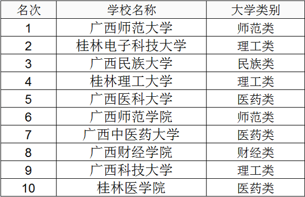 2021年广西二本大学排名及录取分数线