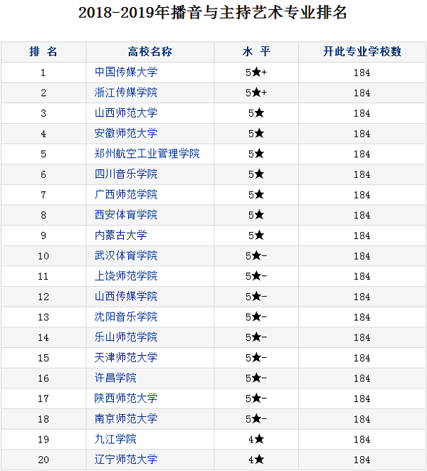 播音与主持艺术专业大学排名 哪个大学最好