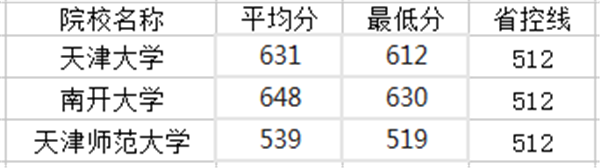 天津一本大学排名及分数线2021