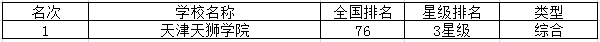 2018天津三本大学排名 三本院校有哪些