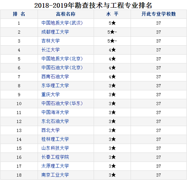 勘查技术与工程专业大学排名 哪个大学最好