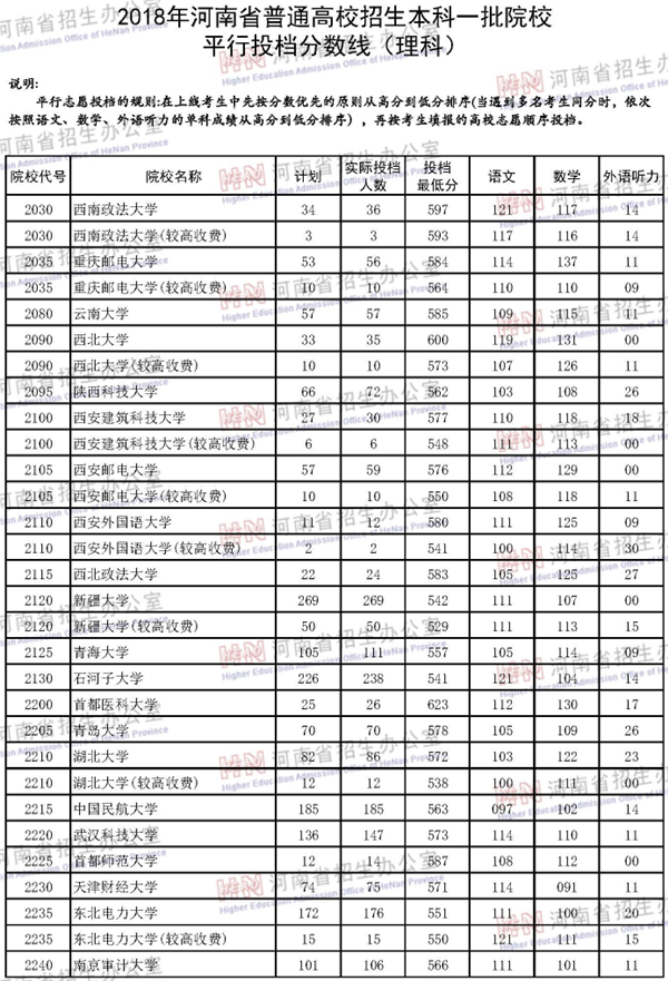 2018年各高校在河南投档分数线