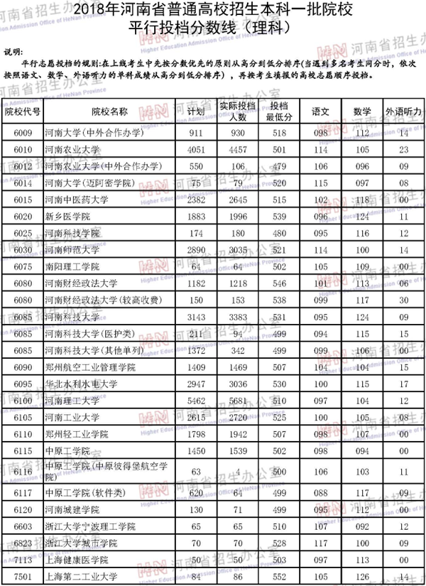 2018各高校在河南一本理科录取（投档）分数线