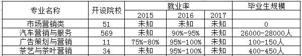 市场营销专业是文科还是理科