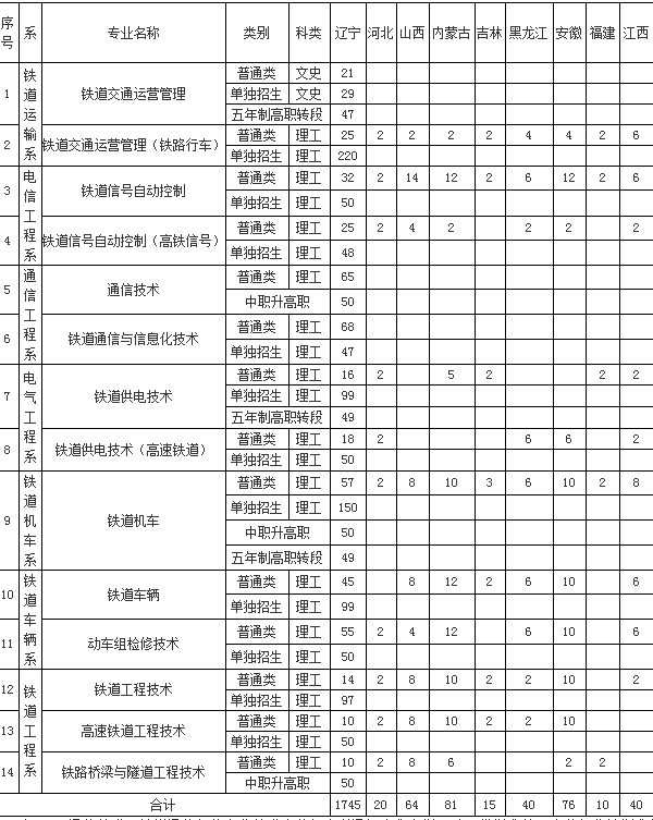 2018全国各大高校在辽宁招生计划是多少
