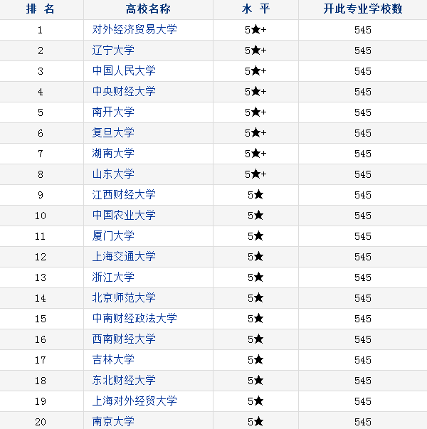 2018中国国际经济与贸易专业大学排名