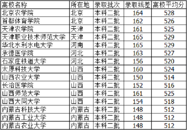 2021河北高考520分能上什么大学【文科 理科】