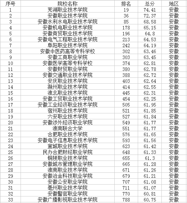 2021安徽最新高校名单 有哪些大学