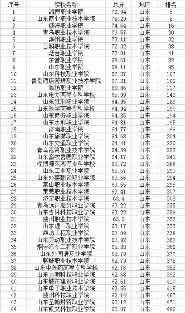 2020年山东专科学校最新排名 高职院校名单