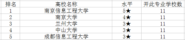 2018应用气象学专业大学排名 哪个学校最好