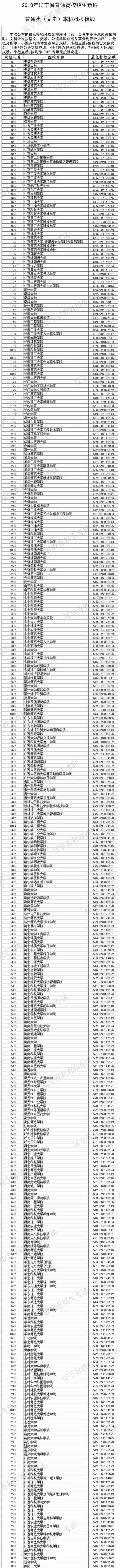 2018年各高校辽宁本科文科录取（投档）分数线