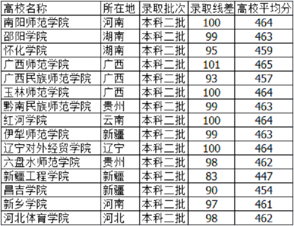 2018河北高考455分能上什么大学【文科 理科】