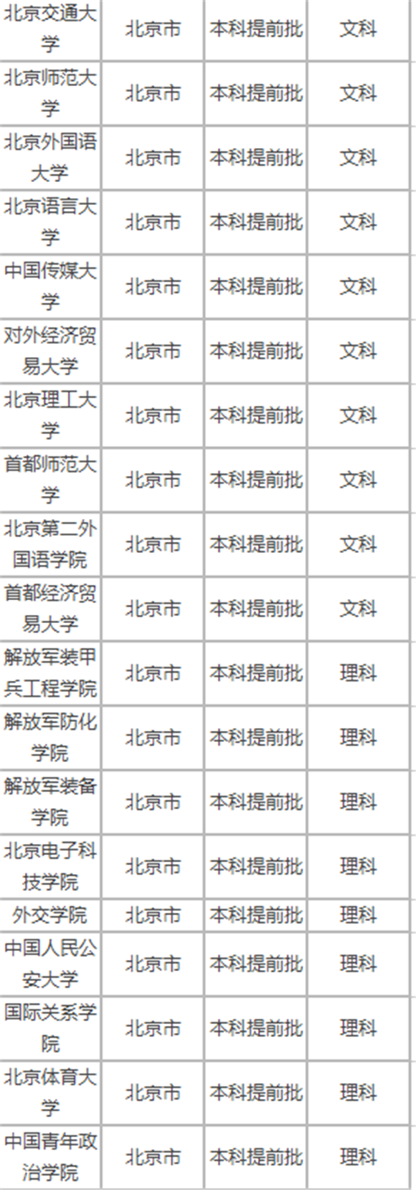 2018年高考提前批招生院校名单