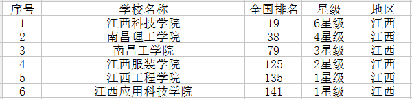 2021江西有哪些大学 江西省大学名单