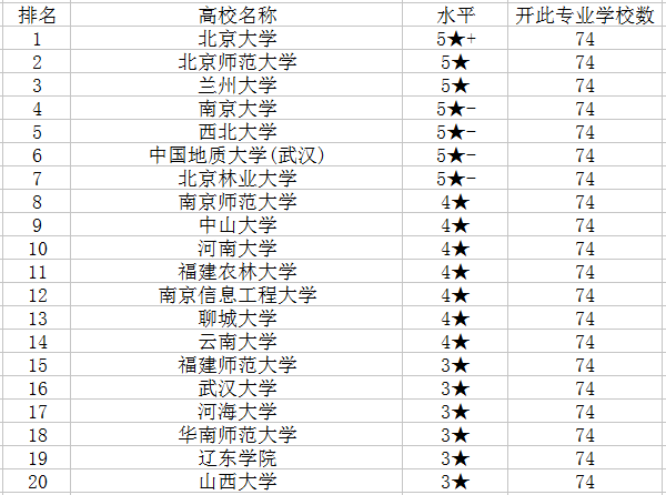 2018自然地理与资源环境专业大学排名 哪个学校最好