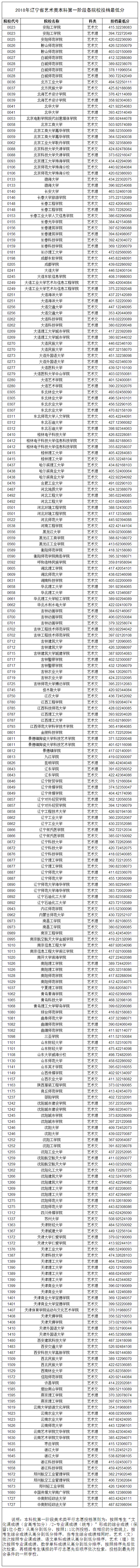 2018辽宁高考艺术类本科院校第一阶段录取分数线