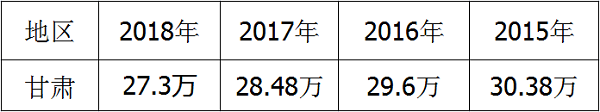 2018年甘肃高考有多少考生 具体报名人数