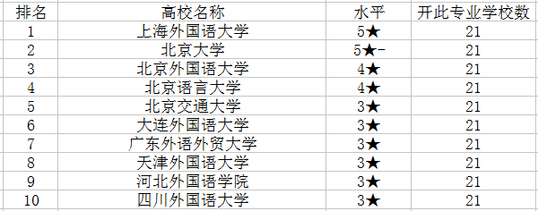 2018葡萄牙语专业大学排名 哪个学校最好