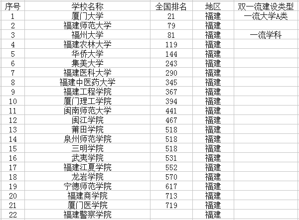 2021福建最新高校名单 有哪些大学