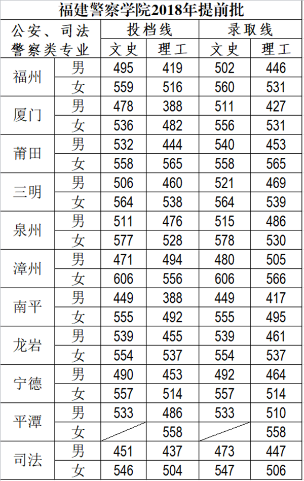 福建警察学院2018年各省录取分数线（陆续公布）