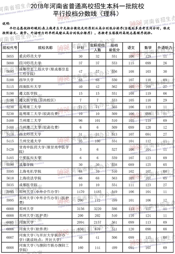 2018各高校在河南一本理科录取（投档）分数线