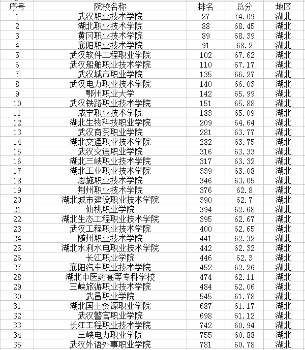 2021湖北有哪些大学 湖北省大学名单