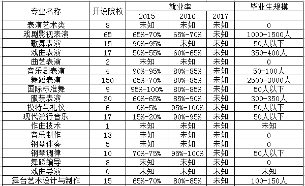 表演艺术专业是文科还是理科