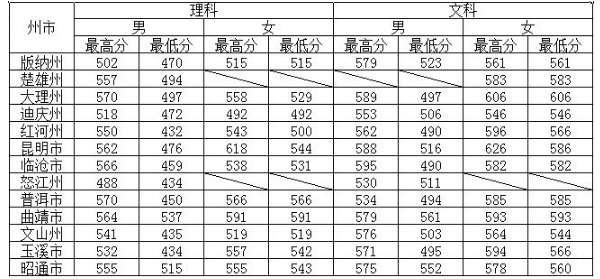 2018云南警官学院各省录取分数线【最新】