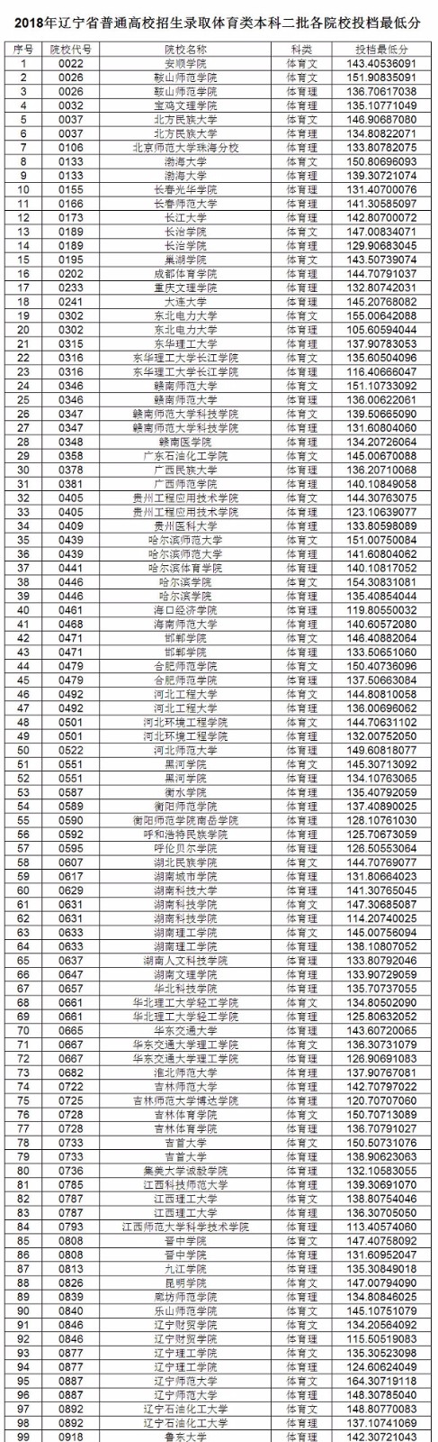2018辽宁高考体育类本科二批院校录取分数线
