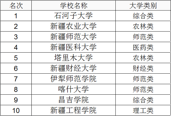 2020年新疆二本大学排名及录取分数线