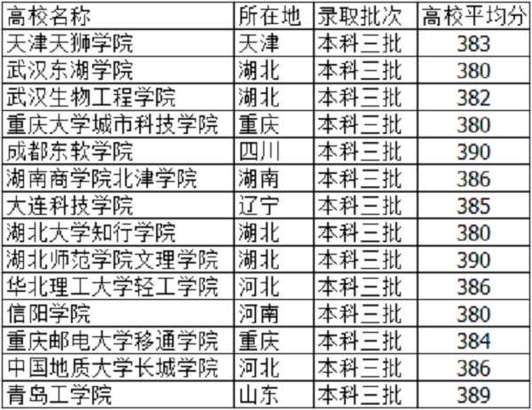 2019高考385分左右的大学有哪些 文理科能报什么学校