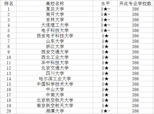 2018信息与计算科学专业大学排名