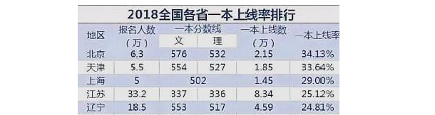 2018年辽宁高考一本录取率 重点大学录取率