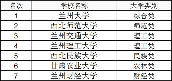 2018年甘肃一本大学排名及高考录取分数线