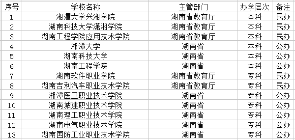 2021湘潭市有哪些大学 最新学校名单