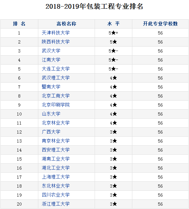 包装工程专业大学排名 哪个大学最好