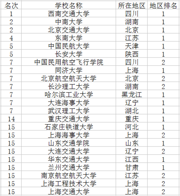 2018交通运输专业大学排名 哪所大学最好