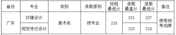 2018四川工商学院各省录取分数线【最新】