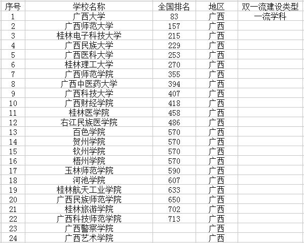 2021广西有哪些大学 最新高校名单