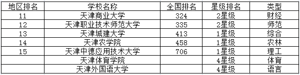 2018天津二本大学排名 二本院校有哪些