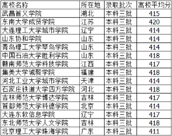 2018高考415分左右能上啥大学 文理科学校有什么