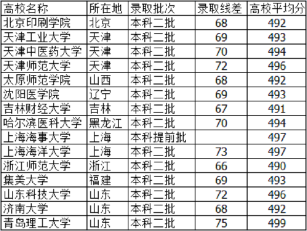 2021高考495分左右能上什么大学 文理科学校有哪些