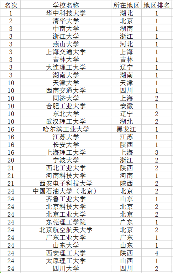 2018机械设计制造及其自动化专业大学排名 哪所大学最好