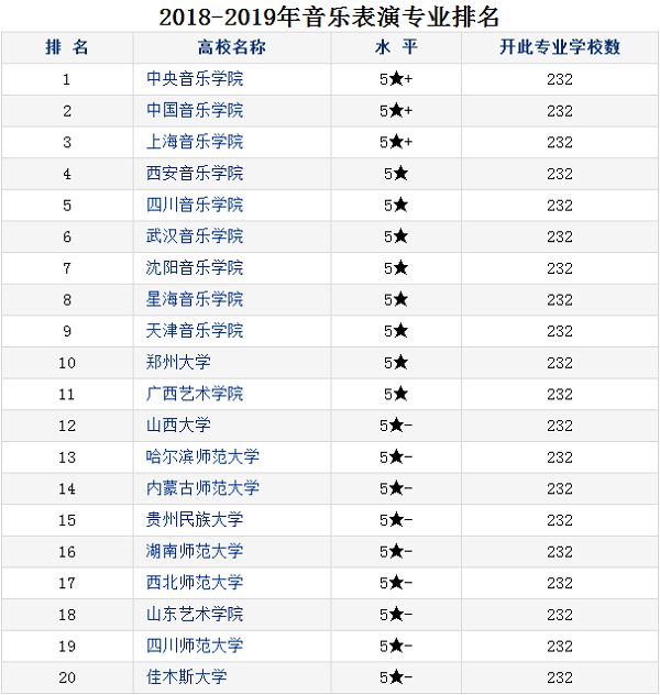 音乐表演专业大学排名 哪个大学最好