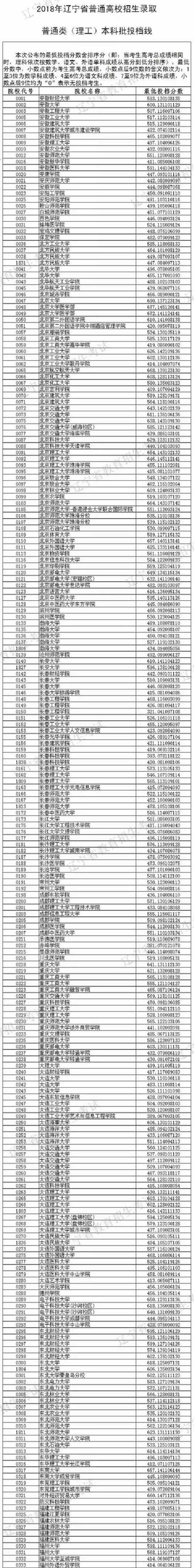 2018年各高校辽宁本科理科录取（投档）分数线