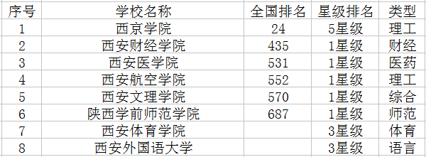 2021西安二本大学有哪些 最新高校名单